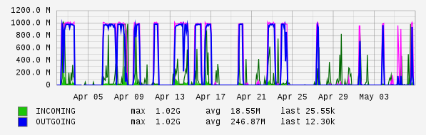 Monthly View Graph