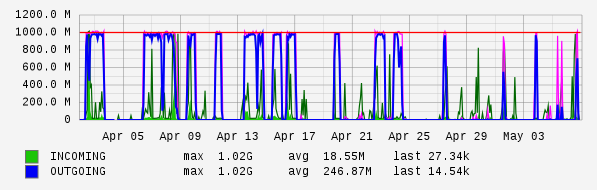 Monthly View Graph