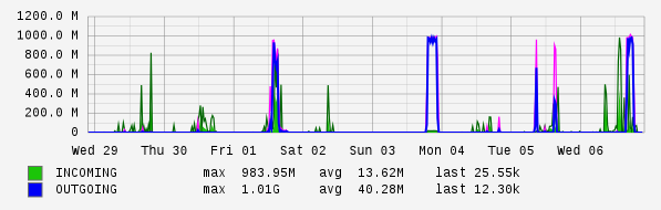 Weekly View Graph