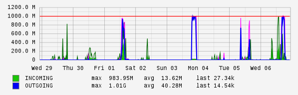 Weekly View Graph