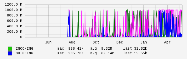 Yearly View Graph