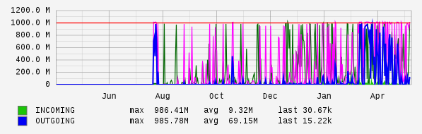 Yearly View Graph