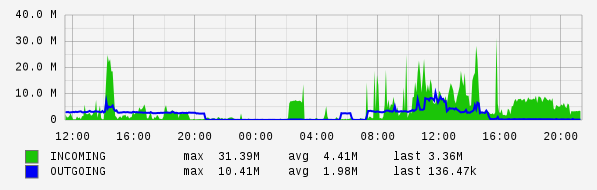 Daily View Graph