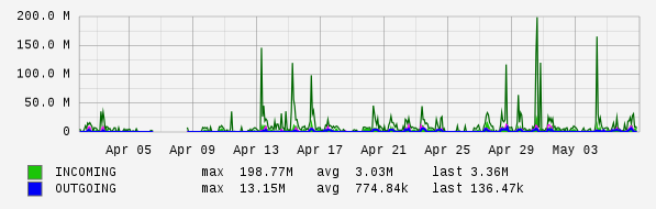 Monthly View Graph