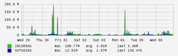 Weekly View Graph