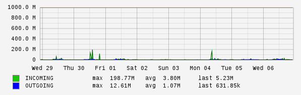 Weekly View Graph