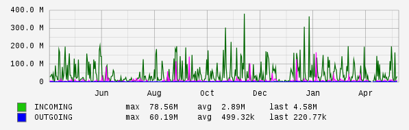 Yearly View Graph