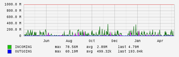 Yearly View Graph