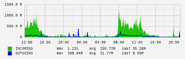 Daily View Graph