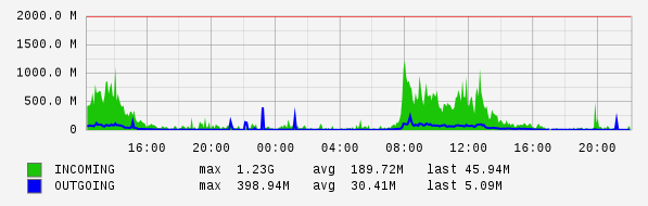 Daily View Graph