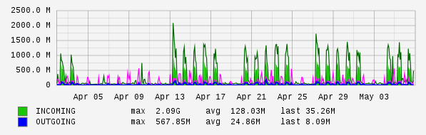 Monthly View Graph