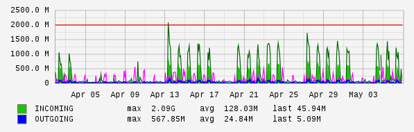 Monthly View Graph
