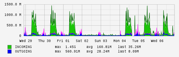 Weekly View Graph