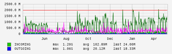 Yearly View Graph
