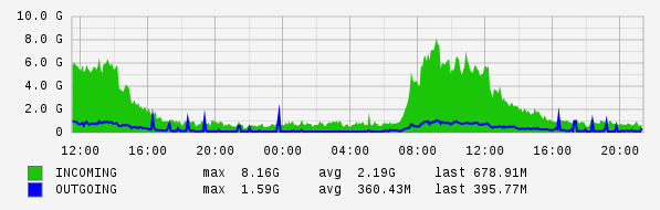 Daily View Graph