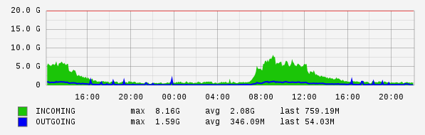Daily View Graph