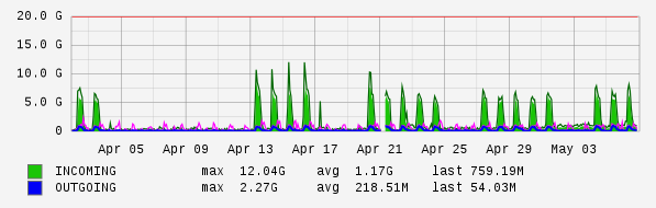 Monthly View Graph