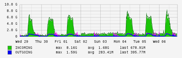 Weekly View Graph