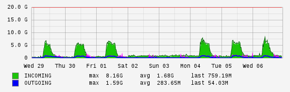 Weekly View Graph