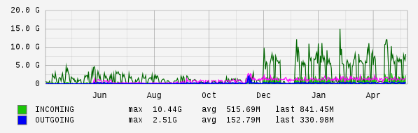 Yearly View Graph