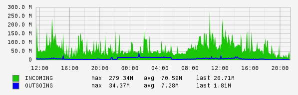 Daily View Graph