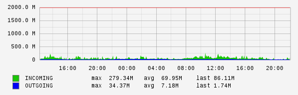 Daily View Graph