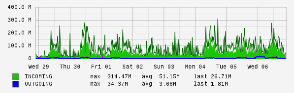 Weekly View Graph