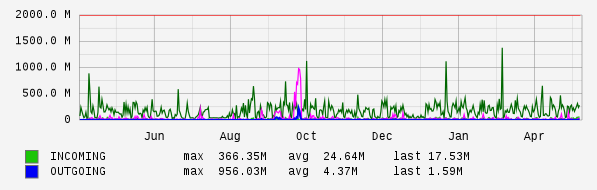 Yearly View Graph