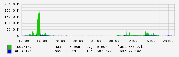 Daily View Graph