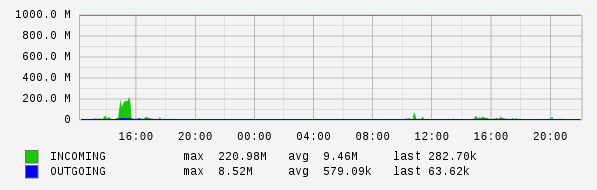 Daily View Graph