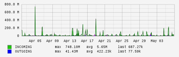 Monthly View Graph