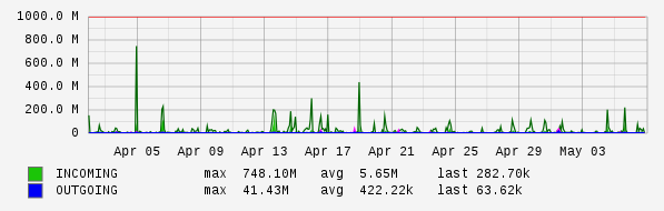 Monthly View Graph