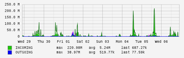 Weekly View Graph