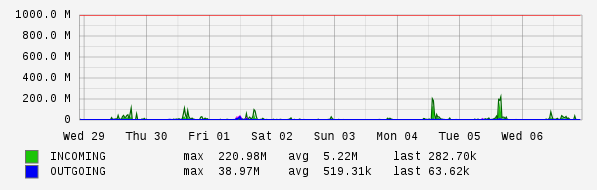 Weekly View Graph