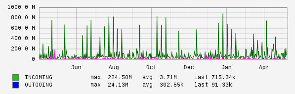 Yearly View Graph