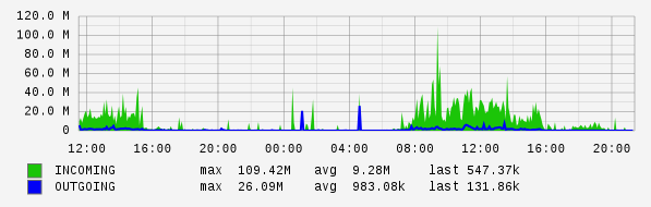 Daily View Graph