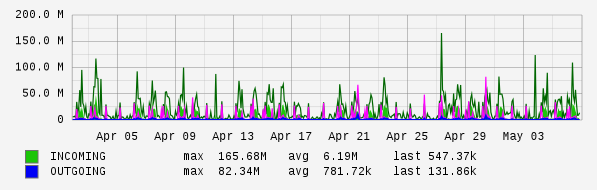 Monthly View Graph