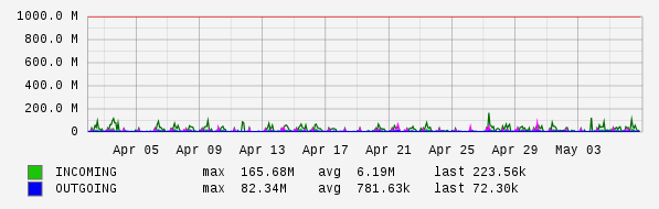 Monthly View Graph