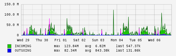 Weekly View Graph