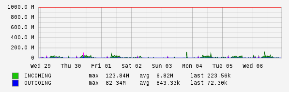 Weekly View Graph