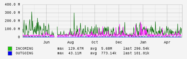 Yearly View Graph