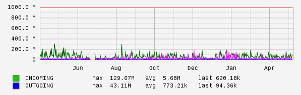 Yearly View Graph