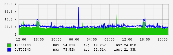 Daily View Graph