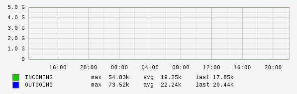 Daily View Graph