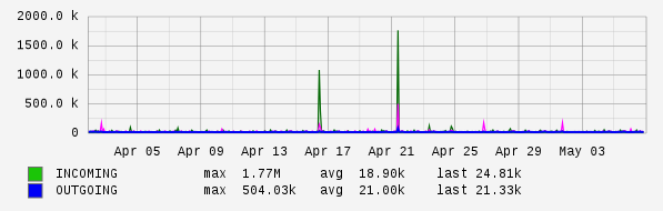 Monthly View Graph