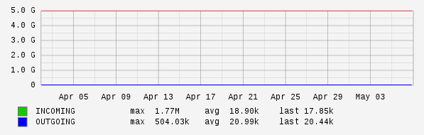 Monthly View Graph