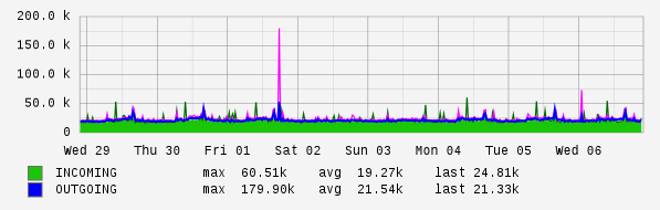 Weekly View Graph