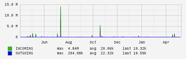 Yearly View Graph