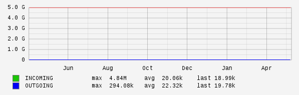 Yearly View Graph