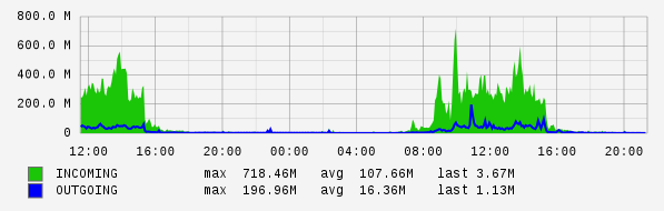Daily View Graph